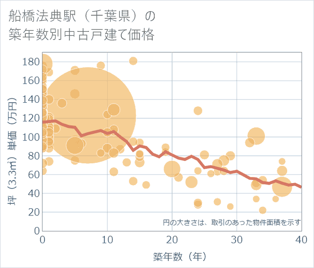 船橋法典駅(千葉県)の築年数別の中古戸建て坪単価