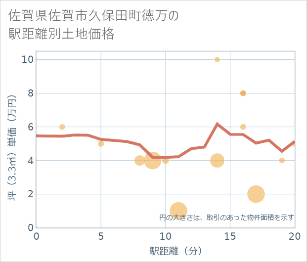 佐賀県佐賀市久保田町徳万の徒歩距離別の土地坪単価