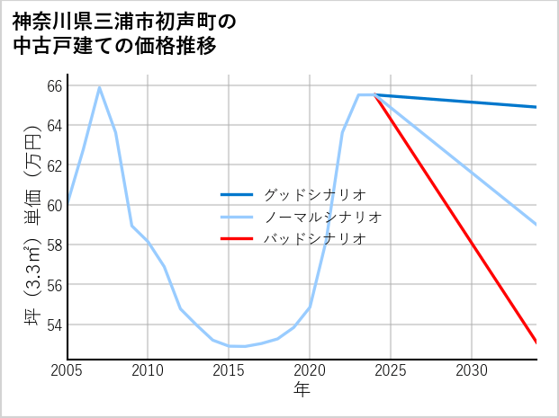 神奈川県三浦市初声町の中古戸建て価格推移
