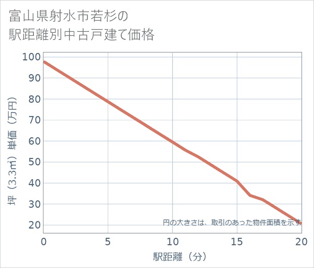 富山県射水市若杉の徒歩距離別の中古戸建て坪単価