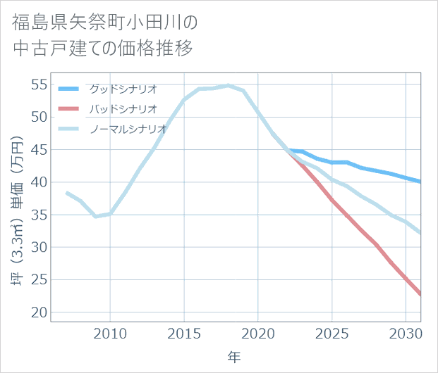 福島県矢祭町小田川の中古戸建て価格推移