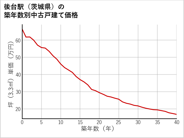 後台駅（茨城県）の築年数別の中古戸建て坪単価