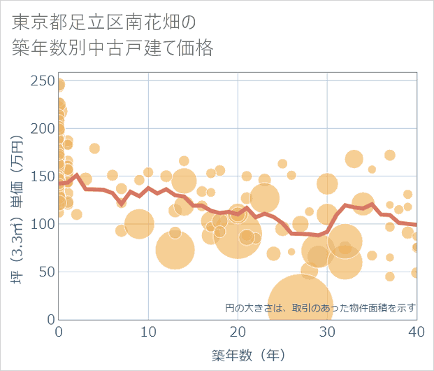 東京都足立区南花畑の築年数別の中古戸建て坪単価