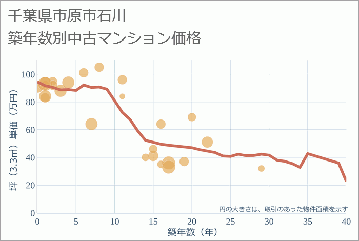 千葉県市原市石川の築年数別の中古マンション坪単価