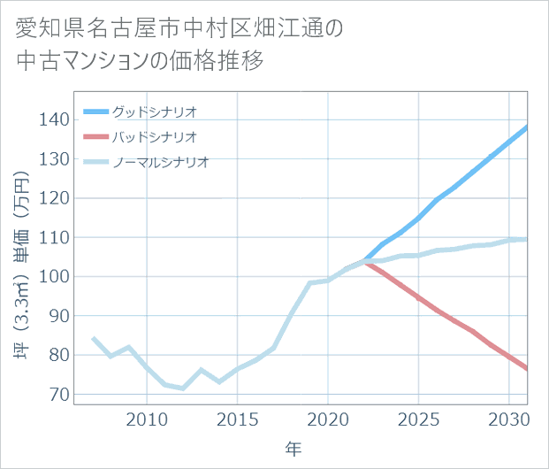 愛知県名古屋市中村区畑江通の中古マンション価格推移