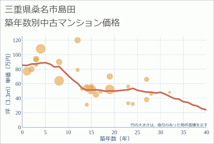 三重県桑名市島田の築年数別の中古マンション坪単価