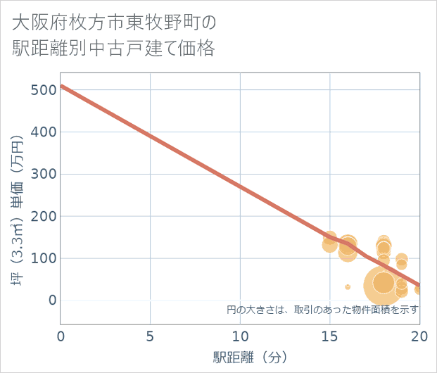 大阪府枚方市東牧野町の徒歩距離別の中古戸建て坪単価