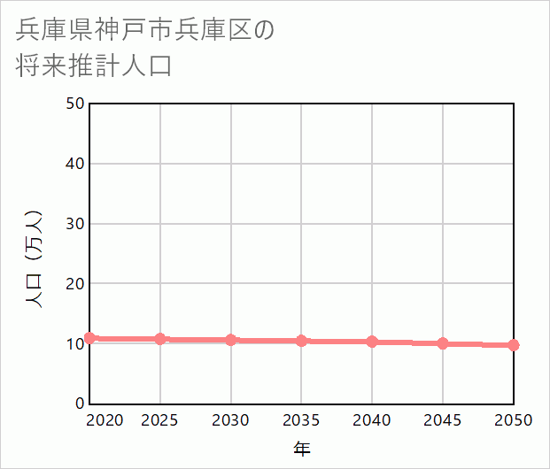 神戸市兵庫区の将来推計人口