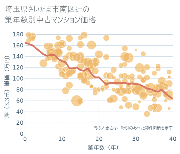 埼玉県さいたま市南区辻の築年数別の中古マンション坪単価