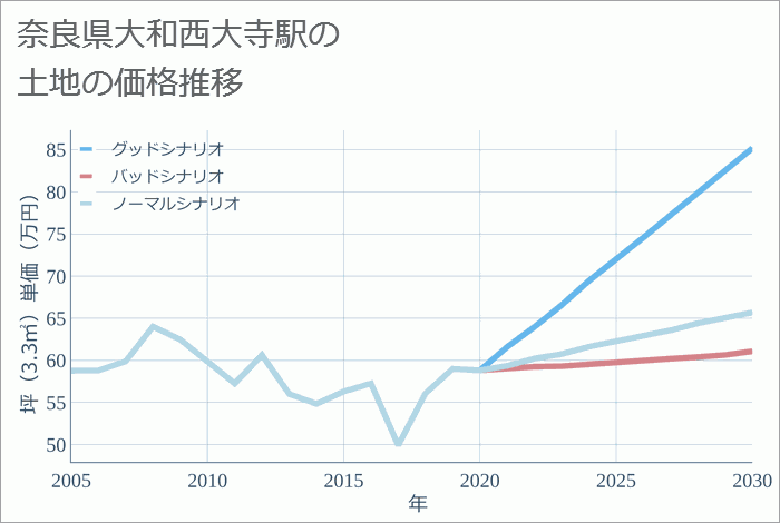 大和西大寺駅（奈良県）の土地価格推移
