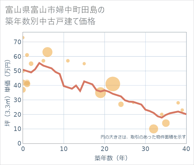 富山県富山市婦中町田島の築年数別の中古戸建て坪単価