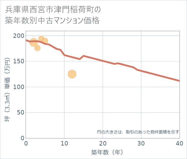 兵庫県西宮市津門稲荷町の築年数別の中古マンション坪単価
