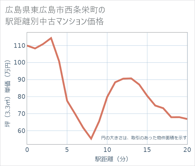 広島県東広島市西条栄町の徒歩距離別の中古マンション坪単価