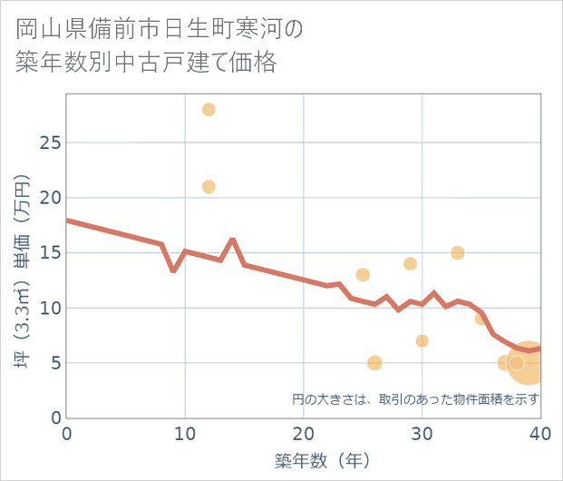 岡山県備前市日生町寒河の築年数別の中古戸建て坪単価
