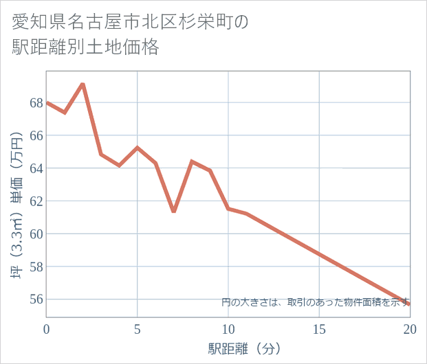 愛知県名古屋市北区杉栄町の徒歩距離別の土地坪単価