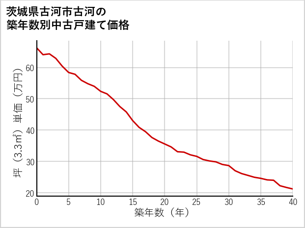 茨城県古河市古河の築年数別の中古戸建て坪単価