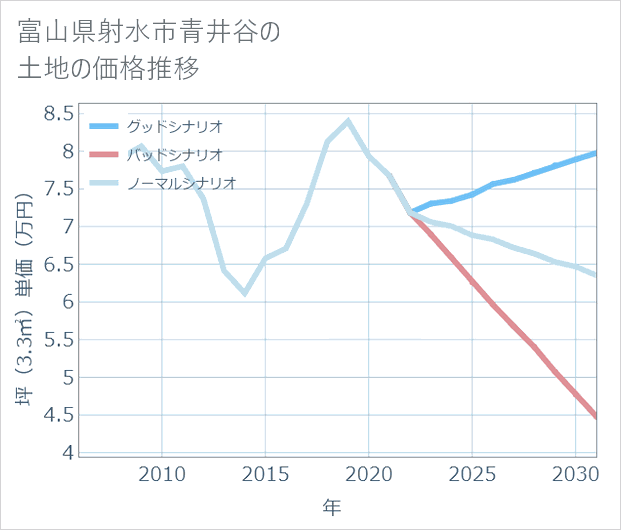 富山県射水市青井谷の土地価格推移