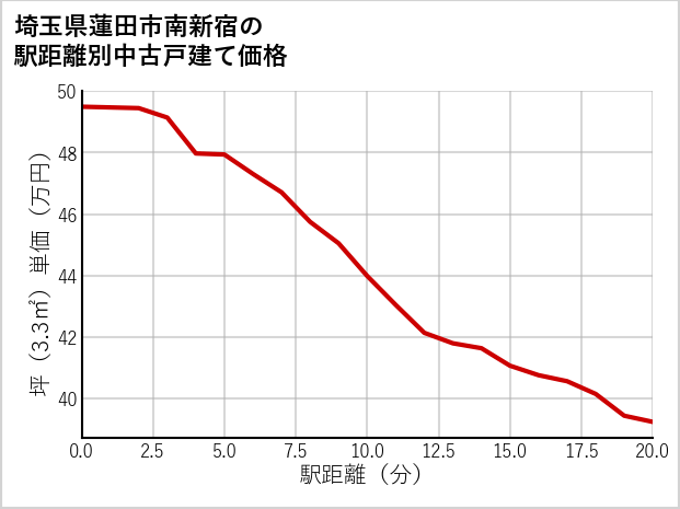 埼玉県蓮田市南新宿の徒歩距離別の中古戸建て坪単価