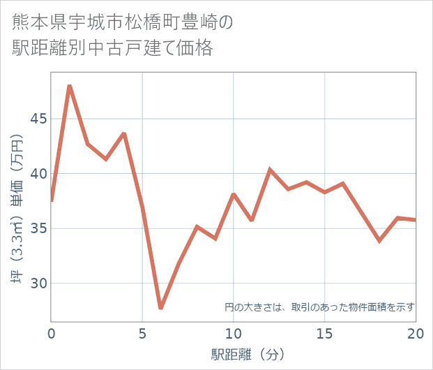 熊本県宇城市松橋町豊崎の徒歩距離別の中古戸建て坪単価
