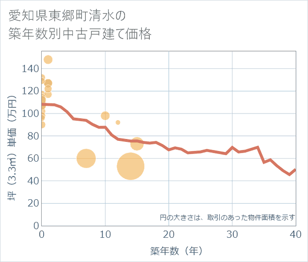 愛知県東郷町清水の築年数別の中古戸建て坪単価