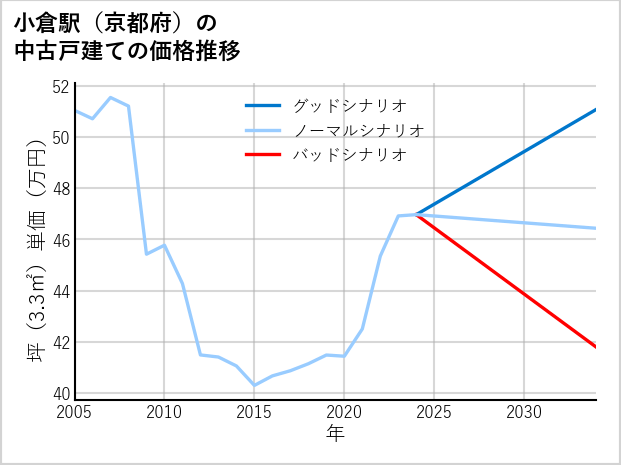 小倉駅（京都府）の中古戸建て価格推移