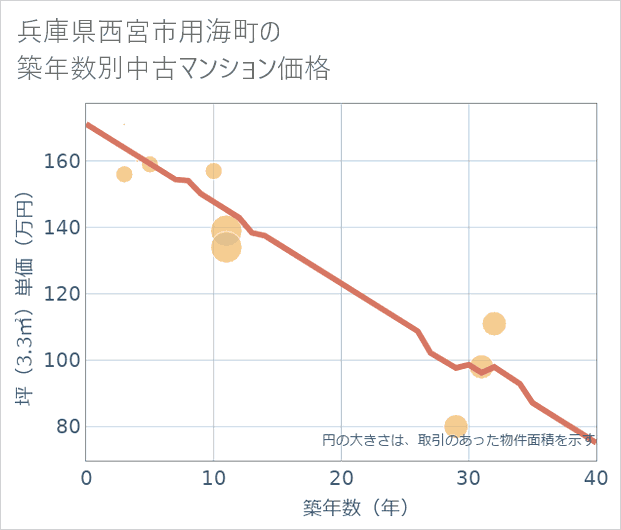 兵庫県西宮市用海町の築年数別の中古マンション坪単価