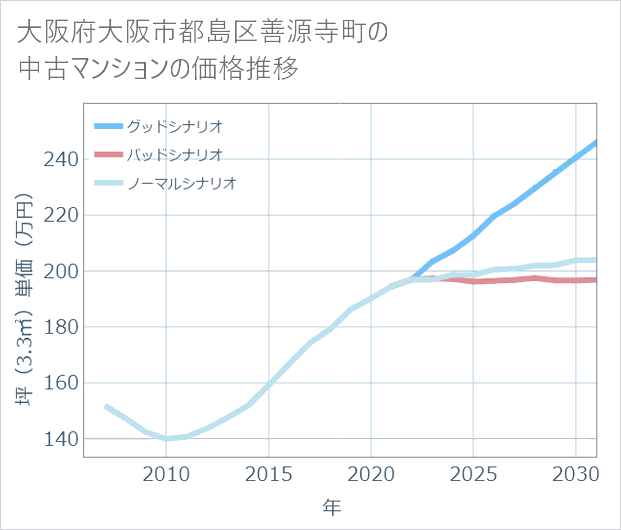 大阪府大阪市都島区善源寺町の中古マンション価格推移