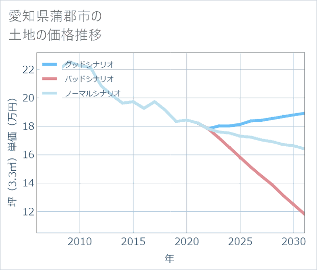 愛知県蒲郡市の土地価格推移