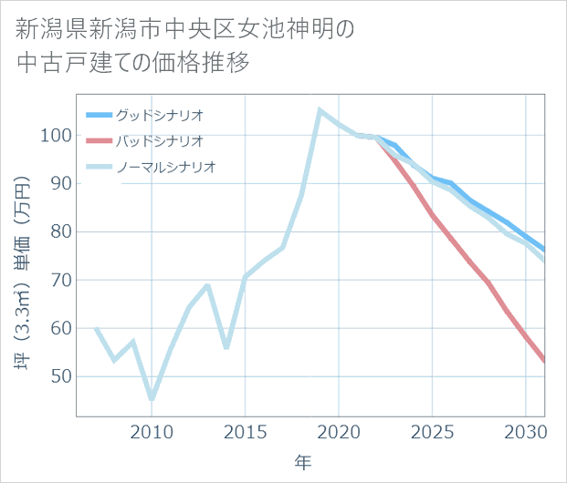 新潟県新潟市中央区女池神明の中古戸建て価格推移