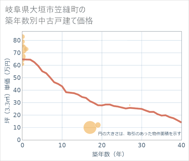 岐阜県大垣市笠縫町の築年数別の中古戸建て坪単価