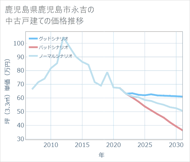 鹿児島県鹿児島市永吉の中古戸建て価格推移