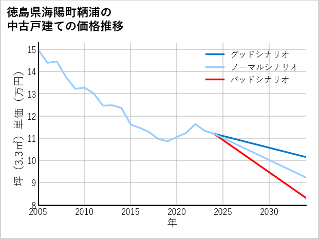 徳島県海陽町鞆浦の中古戸建て価格推移