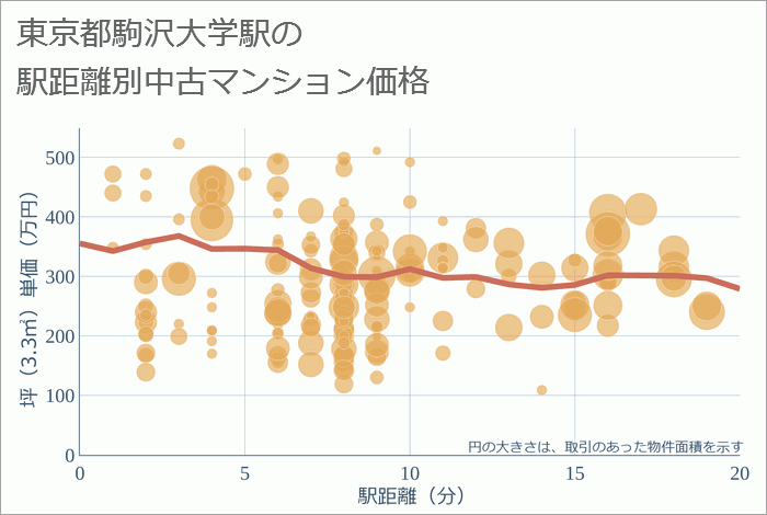 駒沢大学駅（東京都）の徒歩距離別の中古マンション坪単価