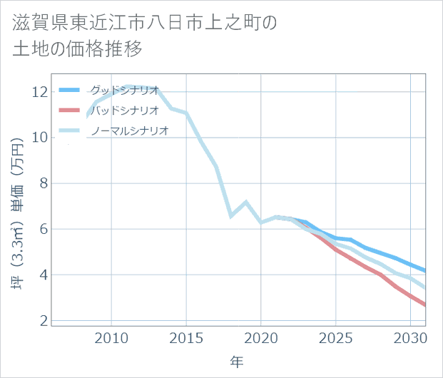 滋賀県東近江市八日市上之町の土地価格推移