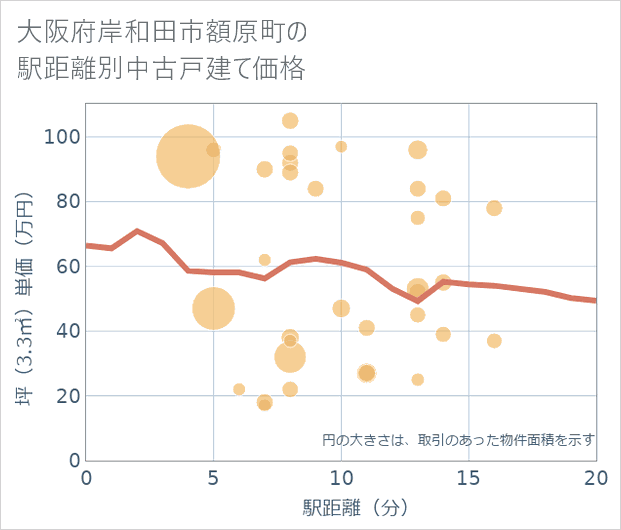 大阪府岸和田市額原町の徒歩距離別の中古戸建て坪単価