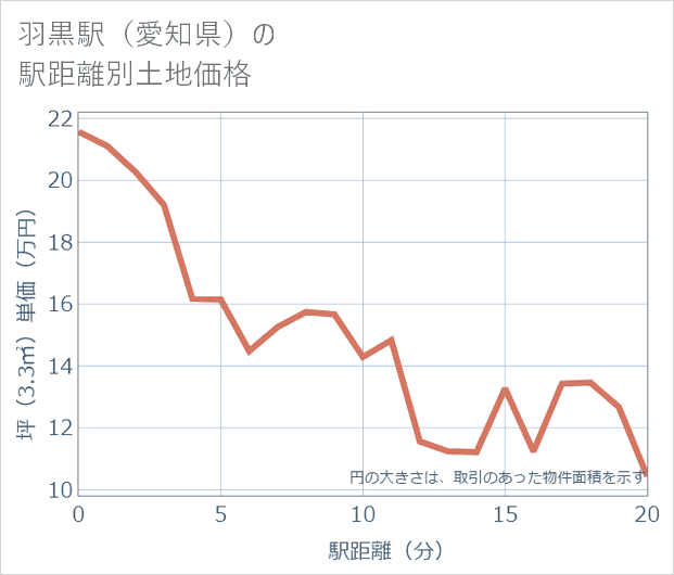 羽黒駅(愛知県)の徒歩距離別の土地坪単価
