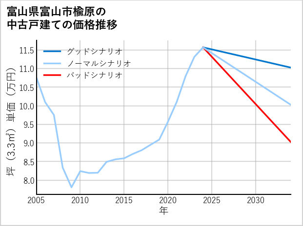 富山県富山市楡原の中古戸建て価格推移