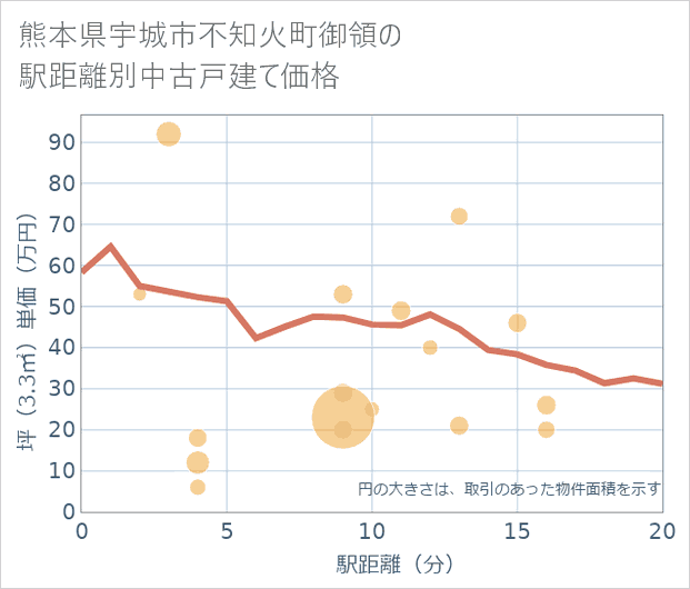熊本県宇城市不知火町御領の徒歩距離別の中古戸建て坪単価
