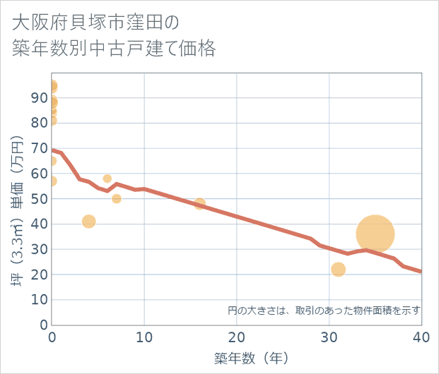 大阪府貝塚市窪田の築年数別の中古戸建て坪単価