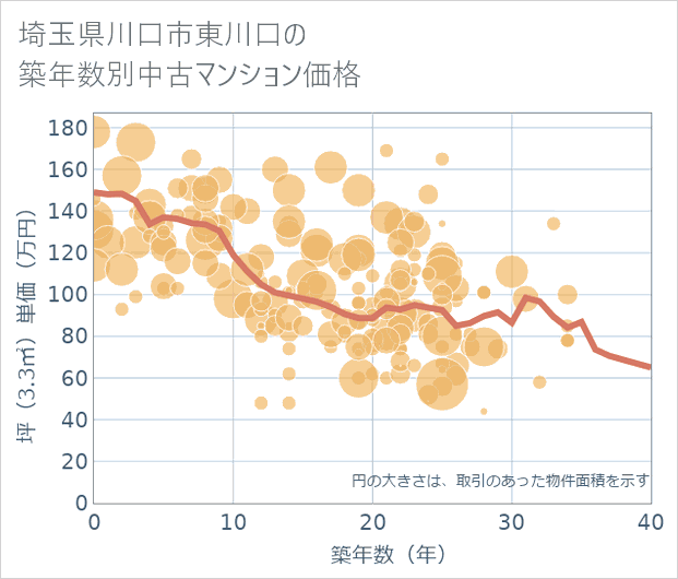 埼玉県川口市東川口の築年数別の中古マンション坪単価