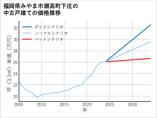 福岡県みやま市瀬高町下庄の中古戸建て価格推移