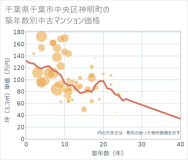 千葉県千葉市中央区神明町の築年数別の中古マンション坪単価
