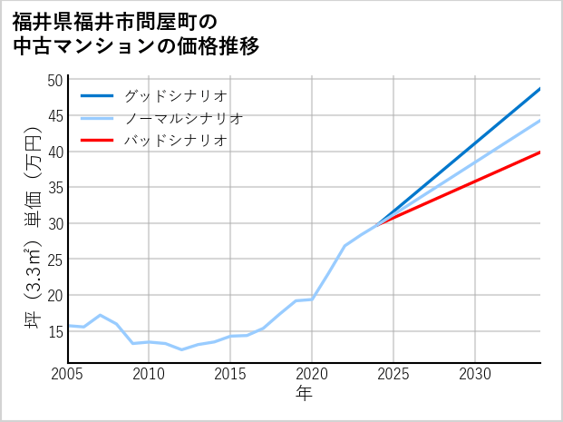福井県福井市問屋町の中古マンション価格推移