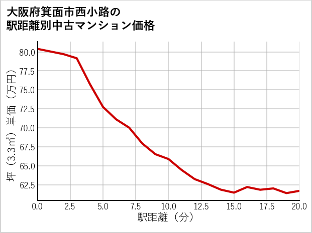 大阪府箕面市西小路の徒歩距離別の中古マンション坪単価