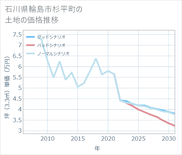 石川県輪島市杉平町の土地価格推移