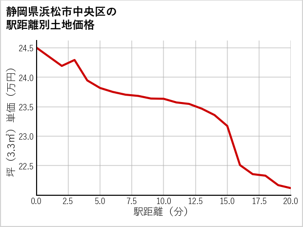 静岡県浜松市中央区の徒歩距離別の土地坪単価