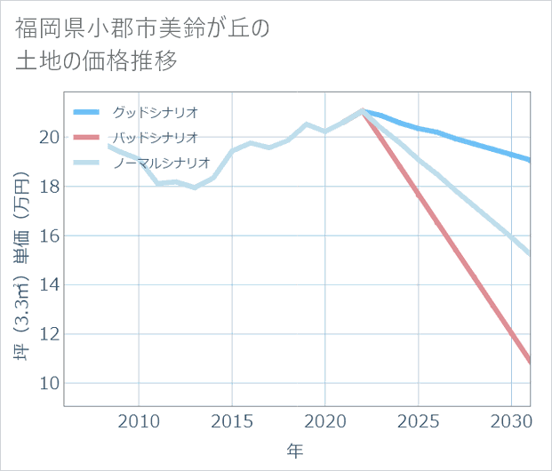 福岡県小郡市美鈴が丘の土地価格推移