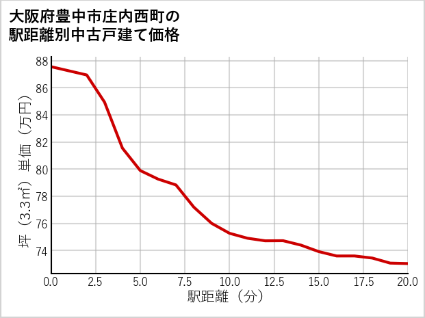 大阪府豊中市庄内西町の徒歩距離別の中古戸建て坪単価