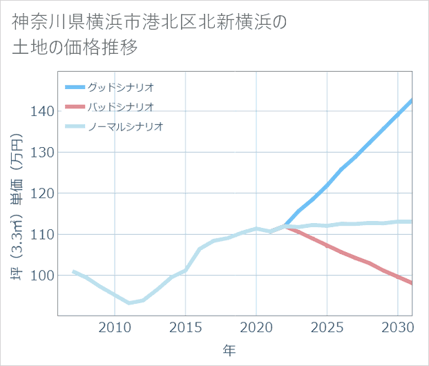 神奈川県横浜市港北区北新横浜の土地価格推移