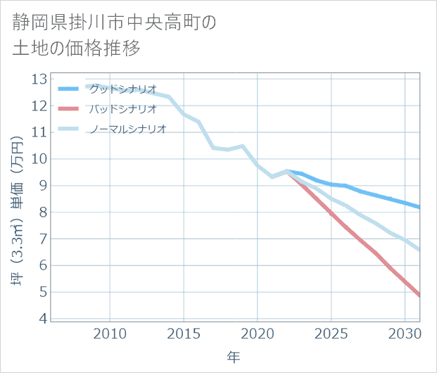 静岡県掛川市中央高町の土地価格推移